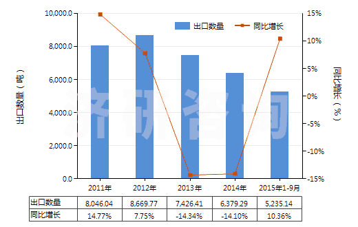 2011-2015年9月中國塑料制囤、柜、罐、桶等容器（容積＞300l）(HS39251000)出口量及增速統(tǒng)計(jì)